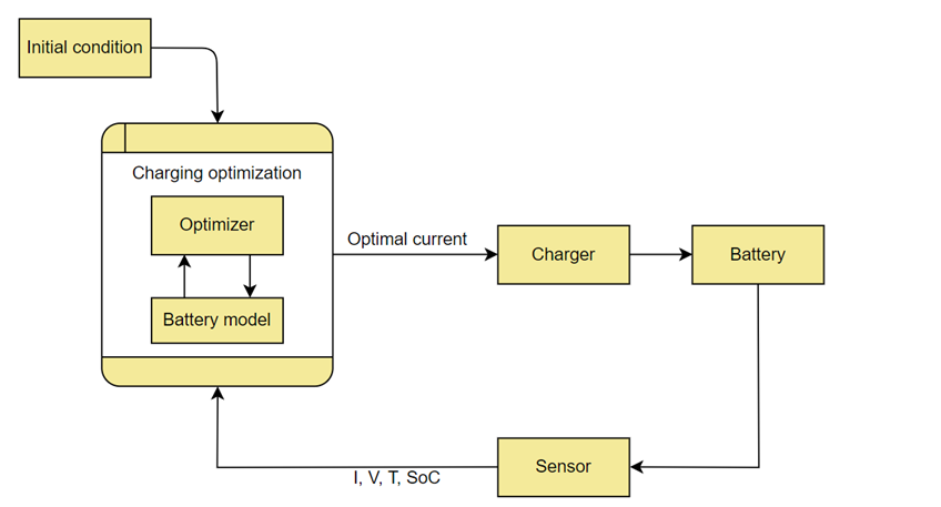 Graphic 2 charging optimization